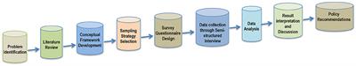 Understanding the determinants and impact of the adoption of technologies for sustainable farming systems in water-scarce areas of Bangladesh